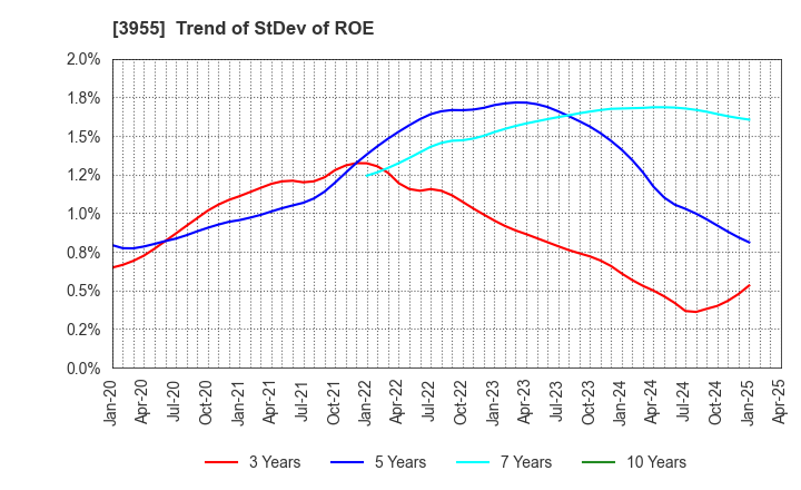 3955 IMURA & Co., Ltd.: Trend of StDev of ROE