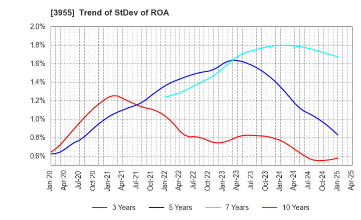 3955 IMURA & Co., Ltd.: Trend of StDev of ROA