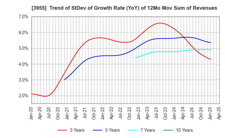 3955 IMURA & Co., Ltd.: Trend of StDev of Growth Rate (YoY) of 12Mo Mov Sum of Revenues