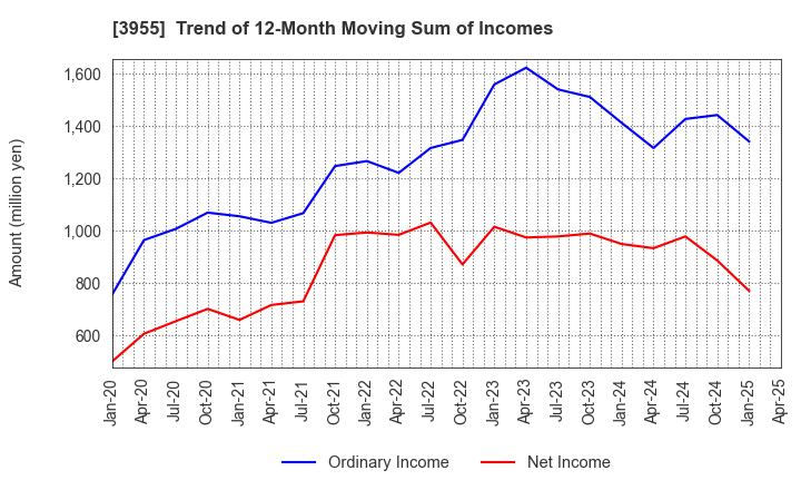 3955 IMURA & Co., Ltd.: Trend of 12-Month Moving Sum of Incomes