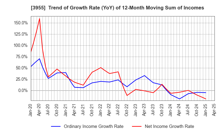 3955 IMURA & Co., Ltd.: Trend of Growth Rate (YoY) of 12-Month Moving Sum of Incomes