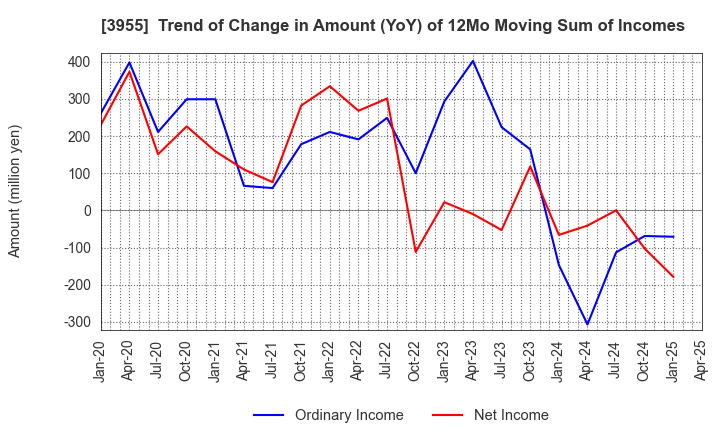 3955 IMURA & Co., Ltd.: Trend of Change in Amount (YoY) of 12Mo Moving Sum of Incomes