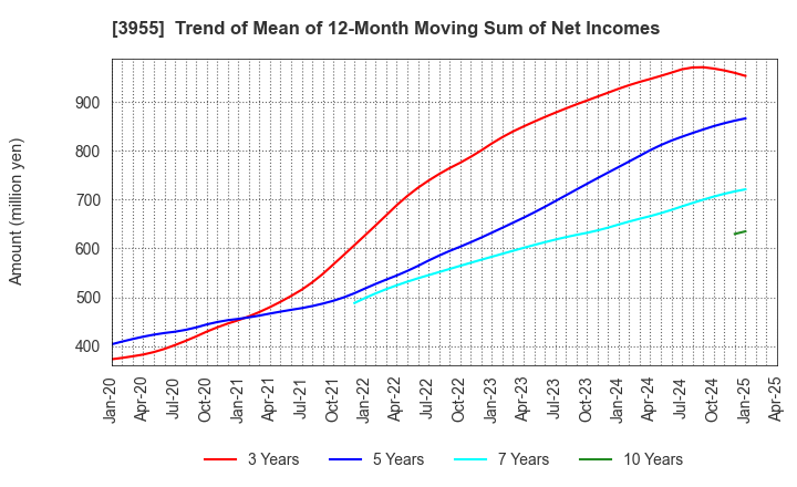 3955 IMURA & Co., Ltd.: Trend of Mean of 12-Month Moving Sum of Net Incomes