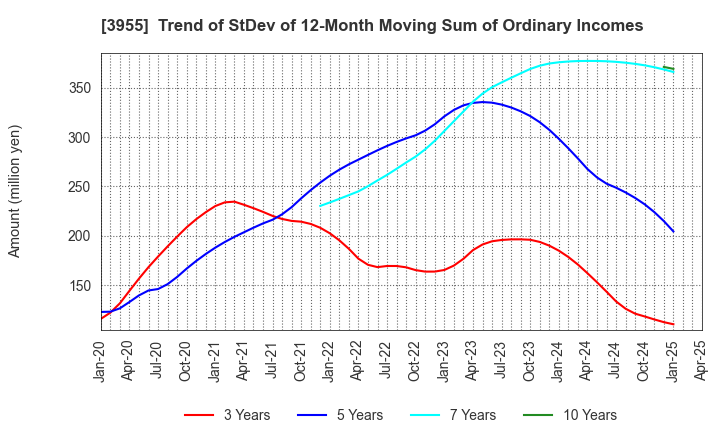 3955 IMURA & Co., Ltd.: Trend of StDev of 12-Month Moving Sum of Ordinary Incomes