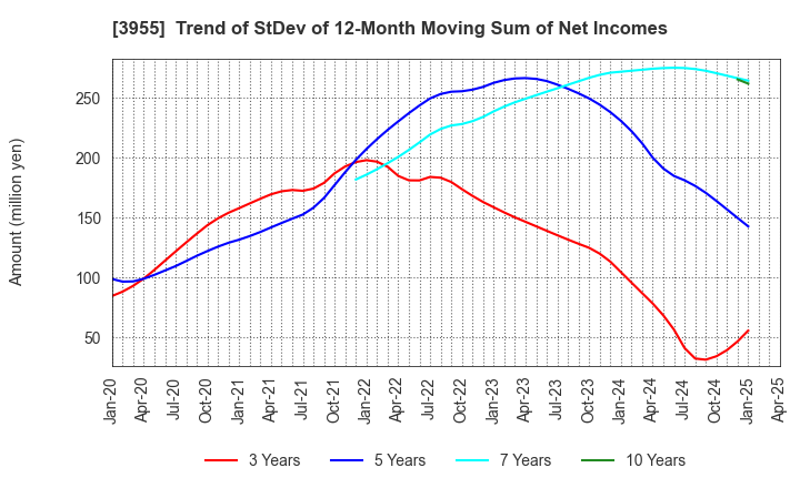 3955 IMURA & Co., Ltd.: Trend of StDev of 12-Month Moving Sum of Net Incomes