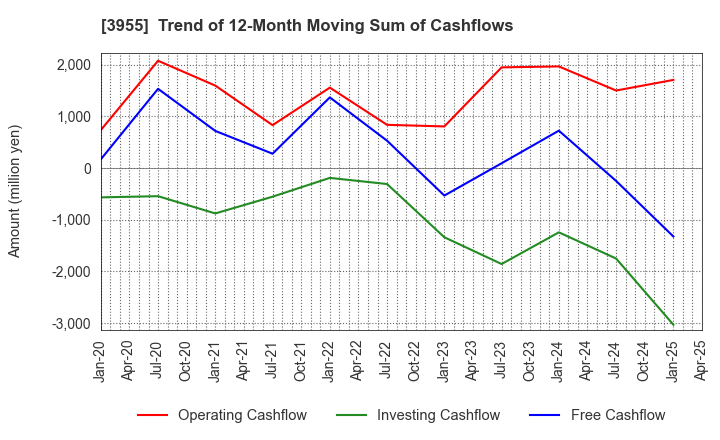 3955 IMURA & Co., Ltd.: Trend of 12-Month Moving Sum of Cashflows