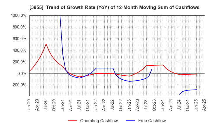 3955 IMURA & Co., Ltd.: Trend of Growth Rate (YoY) of 12-Month Moving Sum of Cashflows