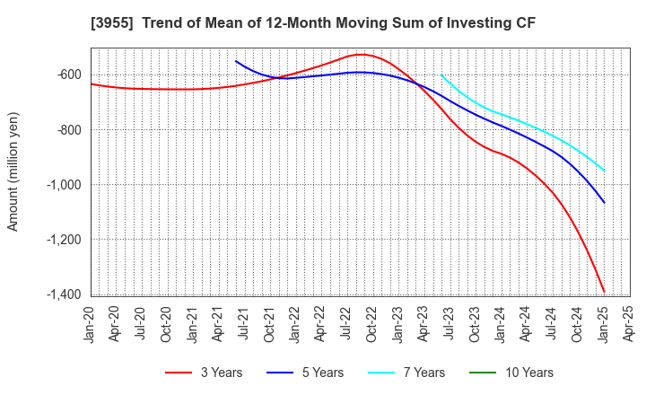 3955 IMURA & Co., Ltd.: Trend of Mean of 12-Month Moving Sum of Investing CF
