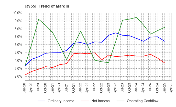 3955 IMURA & Co., Ltd.: Trend of Margin