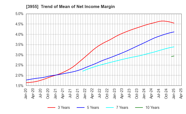 3955 IMURA & Co., Ltd.: Trend of Mean of Net Income Margin