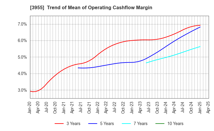 3955 IMURA & Co., Ltd.: Trend of Mean of Operating Cashflow Margin