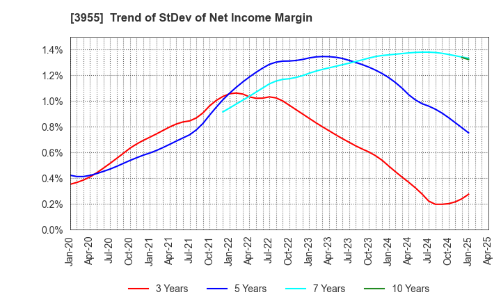 3955 IMURA & Co., Ltd.: Trend of StDev of Net Income Margin