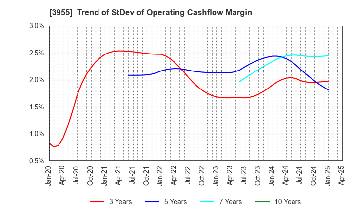 3955 IMURA & Co., Ltd.: Trend of StDev of Operating Cashflow Margin