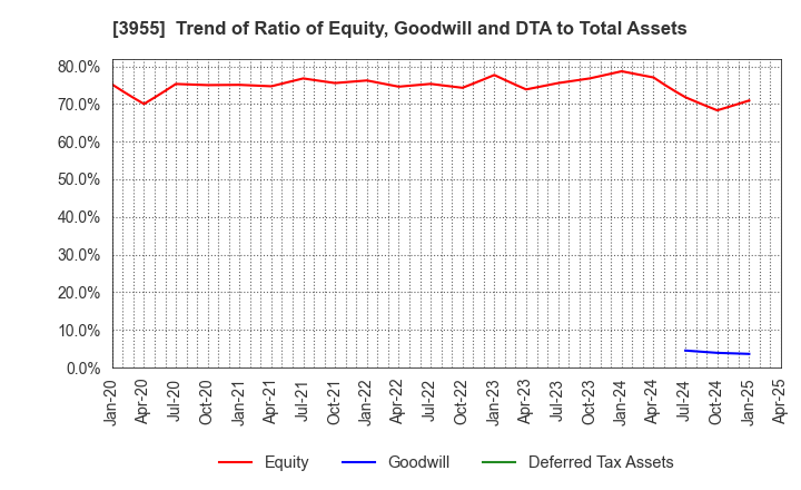 3955 IMURA & Co., Ltd.: Trend of Ratio of Equity, Goodwill and DTA to Total Assets