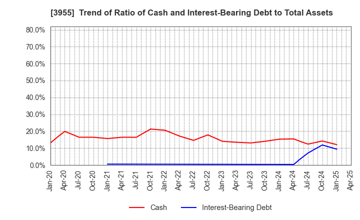 3955 IMURA & Co., Ltd.: Trend of Ratio of Cash and Interest-Bearing Debt to Total Assets