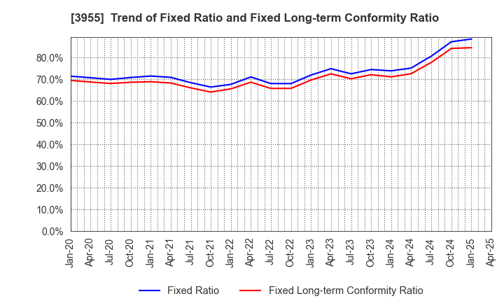 3955 IMURA & Co., Ltd.: Trend of Fixed Ratio and Fixed Long-term Conformity Ratio