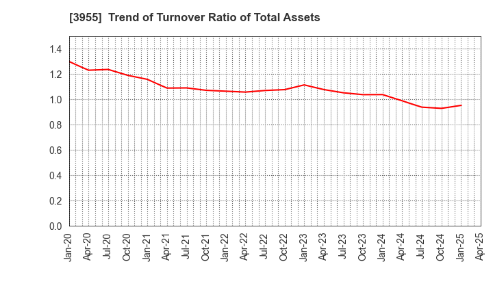 3955 IMURA & Co., Ltd.: Trend of Turnover Ratio of Total Assets
