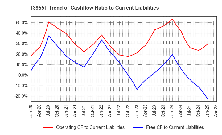 3955 IMURA & Co., Ltd.: Trend of Cashflow Ratio to Current Liabilities