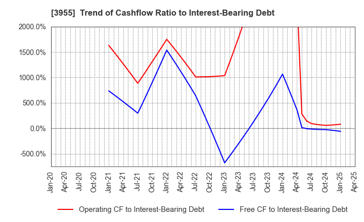 3955 IMURA & Co., Ltd.: Trend of Cashflow Ratio to Interest-Bearing Debt
