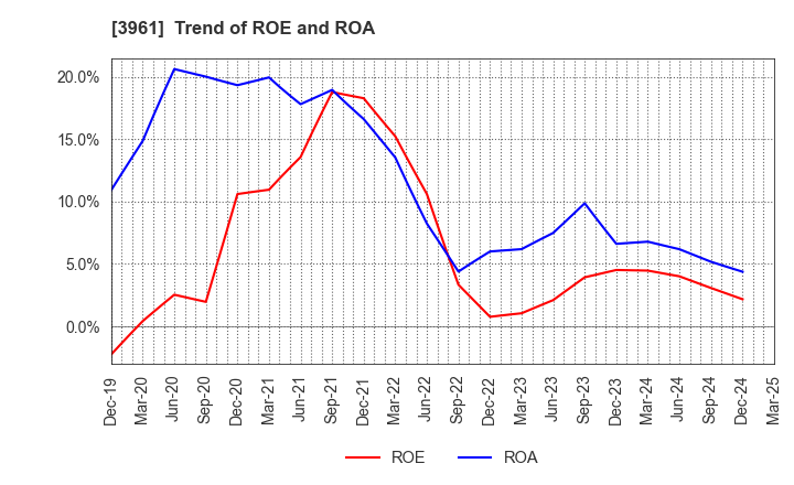 3961 Silver Egg Technology CO.,Ltd.: Trend of ROE and ROA