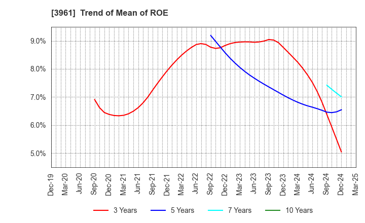 3961 Silver Egg Technology CO.,Ltd.: Trend of Mean of ROE