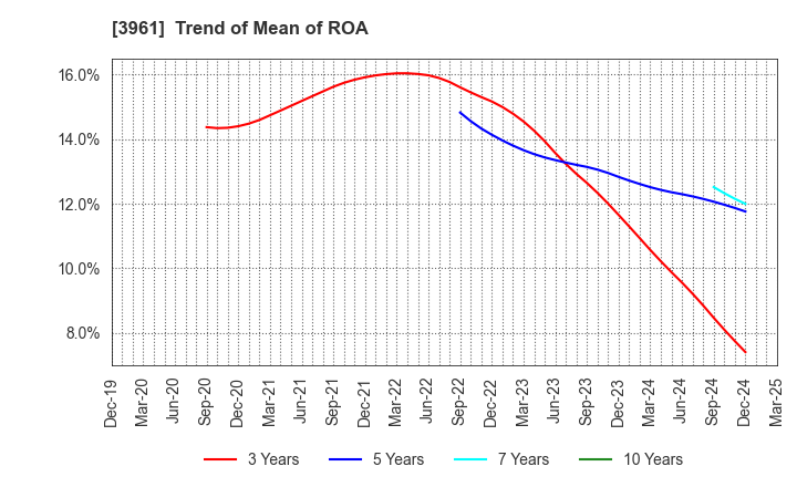 3961 Silver Egg Technology CO.,Ltd.: Trend of Mean of ROA