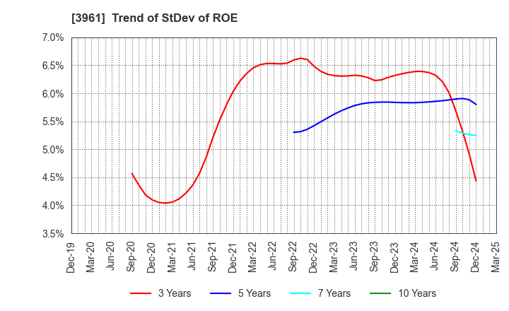 3961 Silver Egg Technology CO.,Ltd.: Trend of StDev of ROE