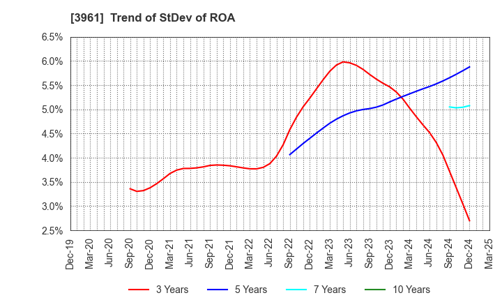 3961 Silver Egg Technology CO.,Ltd.: Trend of StDev of ROA