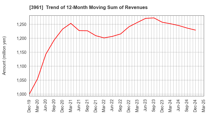 3961 Silver Egg Technology CO.,Ltd.: Trend of 12-Month Moving Sum of Revenues