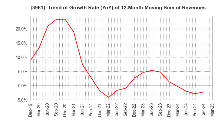 3961 Silver Egg Technology CO.,Ltd.: Trend of Growth Rate (YoY) of 12-Month Moving Sum of Revenues
