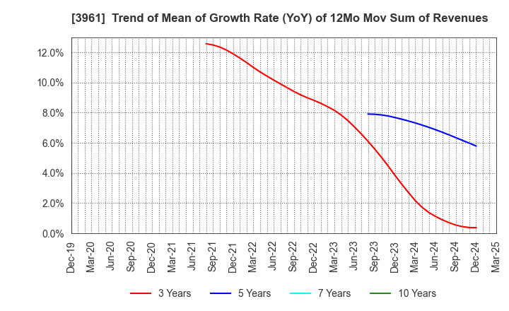 3961 Silver Egg Technology CO.,Ltd.: Trend of Mean of Growth Rate (YoY) of 12Mo Mov Sum of Revenues