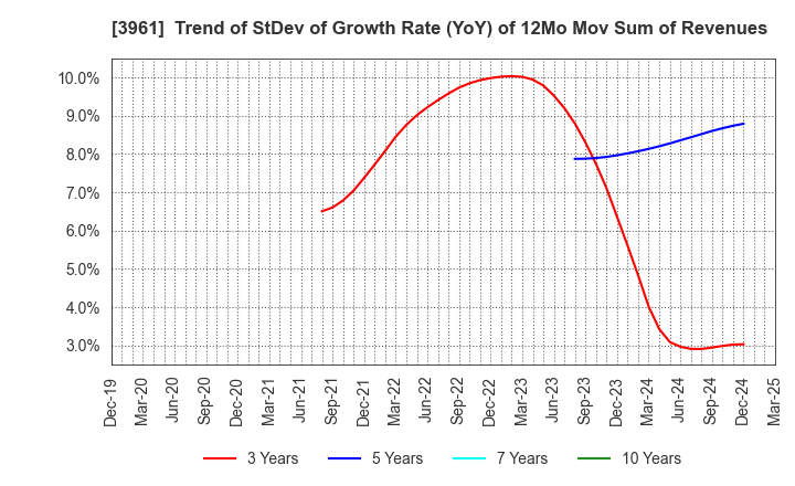 3961 Silver Egg Technology CO.,Ltd.: Trend of StDev of Growth Rate (YoY) of 12Mo Mov Sum of Revenues