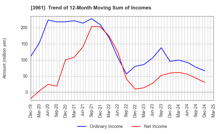 3961 Silver Egg Technology CO.,Ltd.: Trend of 12-Month Moving Sum of Incomes
