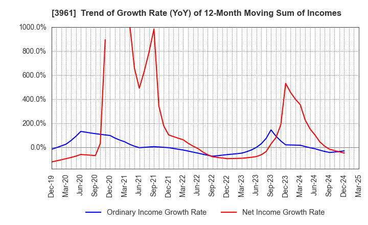 3961 Silver Egg Technology CO.,Ltd.: Trend of Growth Rate (YoY) of 12-Month Moving Sum of Incomes