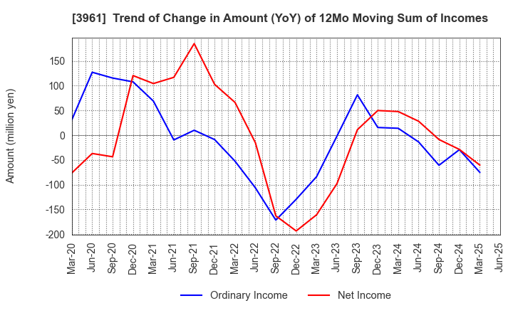 3961 Silver Egg Technology CO.,Ltd.: Trend of Change in Amount (YoY) of 12Mo Moving Sum of Incomes
