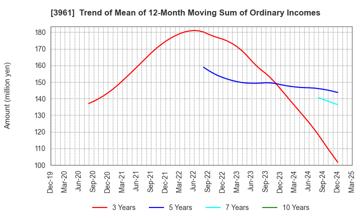 3961 Silver Egg Technology CO.,Ltd.: Trend of Mean of 12-Month Moving Sum of Ordinary Incomes