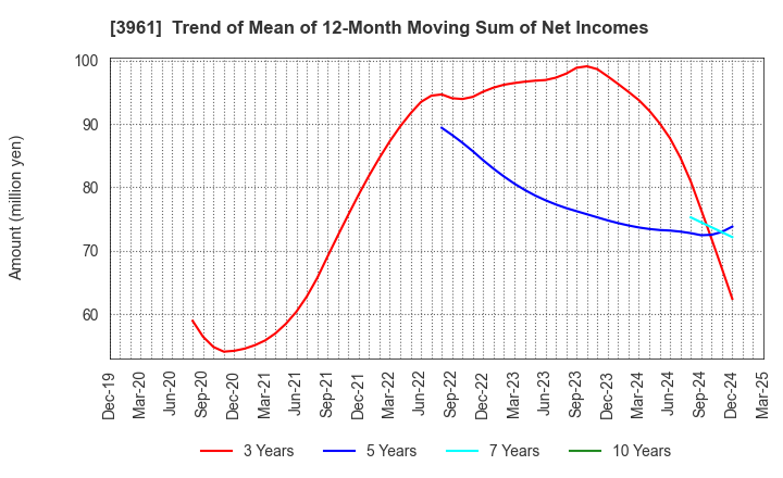 3961 Silver Egg Technology CO.,Ltd.: Trend of Mean of 12-Month Moving Sum of Net Incomes