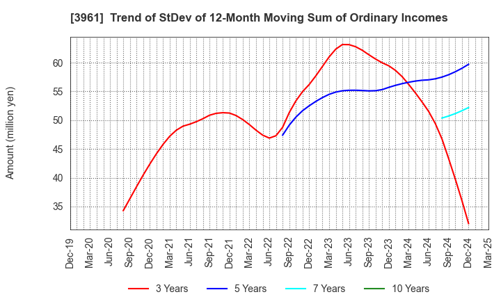 3961 Silver Egg Technology CO.,Ltd.: Trend of StDev of 12-Month Moving Sum of Ordinary Incomes