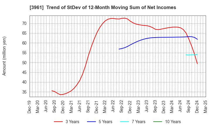 3961 Silver Egg Technology CO.,Ltd.: Trend of StDev of 12-Month Moving Sum of Net Incomes