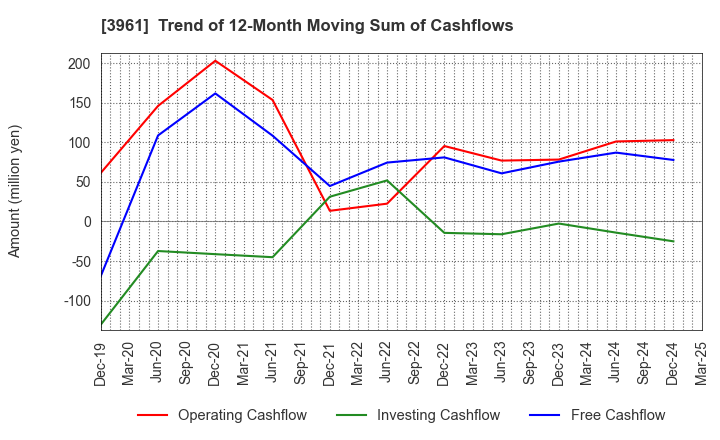 3961 Silver Egg Technology CO.,Ltd.: Trend of 12-Month Moving Sum of Cashflows