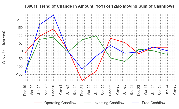 3961 Silver Egg Technology CO.,Ltd.: Trend of Change in Amount (YoY) of 12Mo Moving Sum of Cashflows