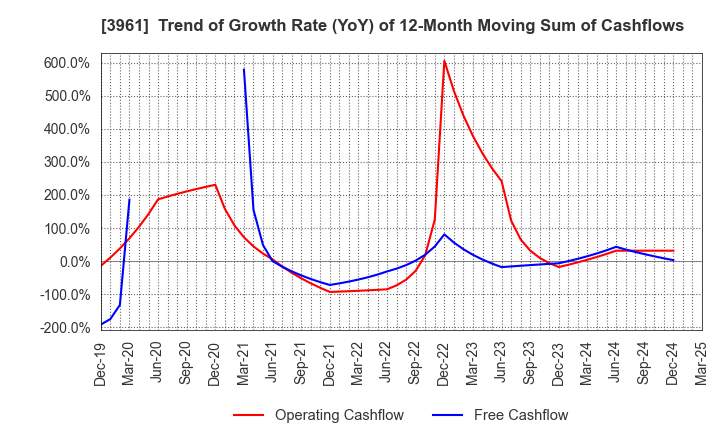 3961 Silver Egg Technology CO.,Ltd.: Trend of Growth Rate (YoY) of 12-Month Moving Sum of Cashflows