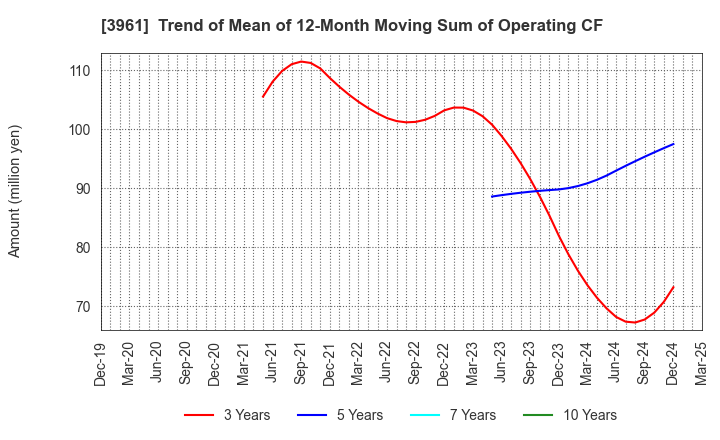 3961 Silver Egg Technology CO.,Ltd.: Trend of Mean of 12-Month Moving Sum of Operating CF