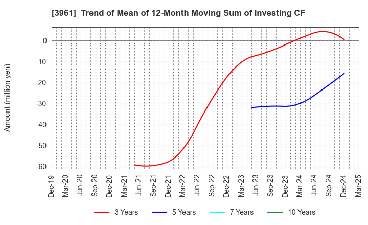 3961 Silver Egg Technology CO.,Ltd.: Trend of Mean of 12-Month Moving Sum of Investing CF