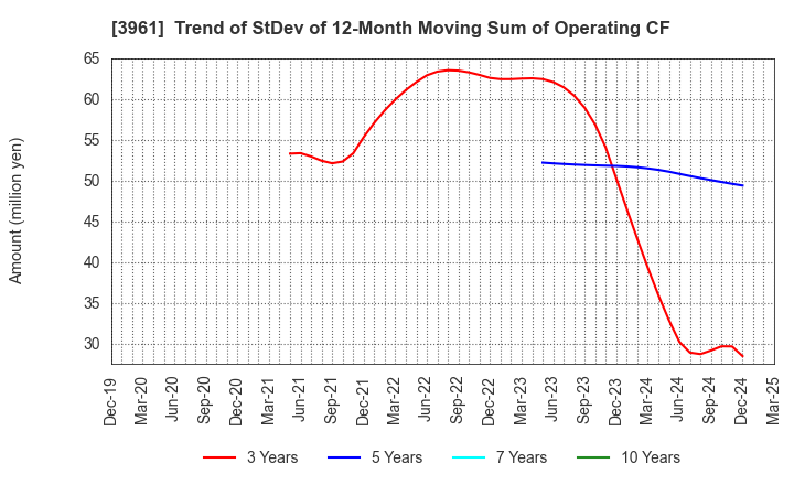 3961 Silver Egg Technology CO.,Ltd.: Trend of StDev of 12-Month Moving Sum of Operating CF