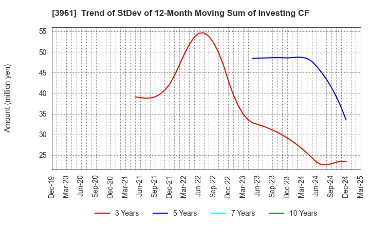 3961 Silver Egg Technology CO.,Ltd.: Trend of StDev of 12-Month Moving Sum of Investing CF