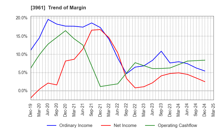 3961 Silver Egg Technology CO.,Ltd.: Trend of Margin