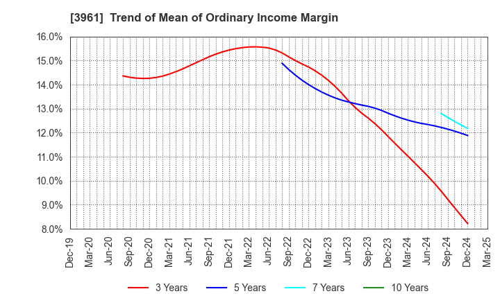 3961 Silver Egg Technology CO.,Ltd.: Trend of Mean of Ordinary Income Margin
