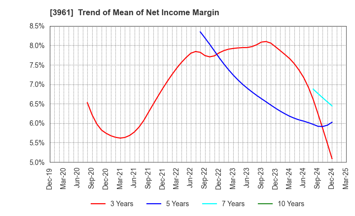 3961 Silver Egg Technology CO.,Ltd.: Trend of Mean of Net Income Margin