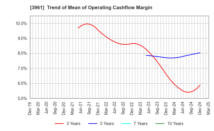 3961 Silver Egg Technology CO.,Ltd.: Trend of Mean of Operating Cashflow Margin